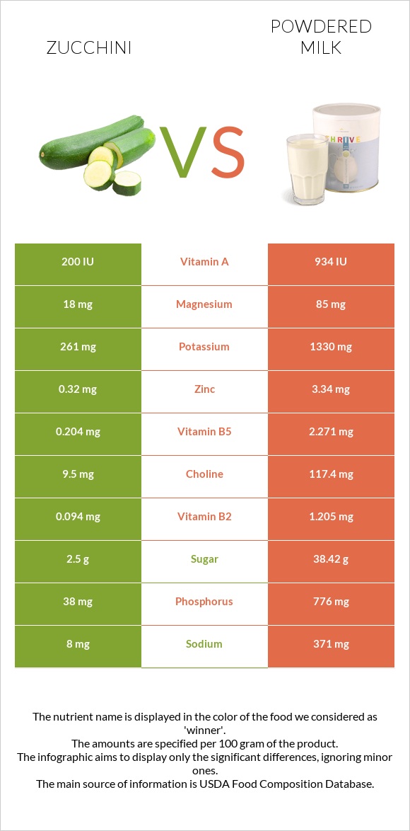 Zucchini vs Powdered milk infographic