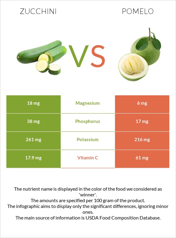 Zucchini vs Pomelo infographic