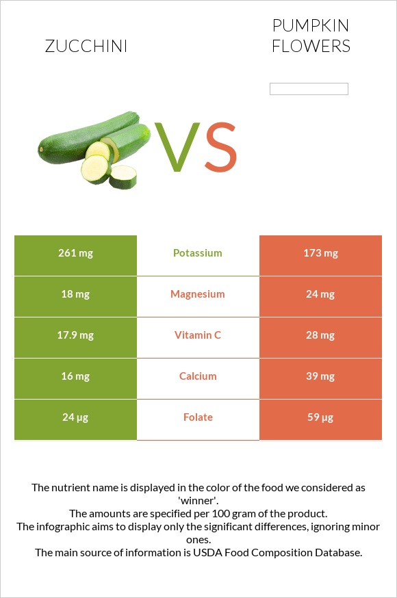 Zucchini vs Pumpkin flowers infographic