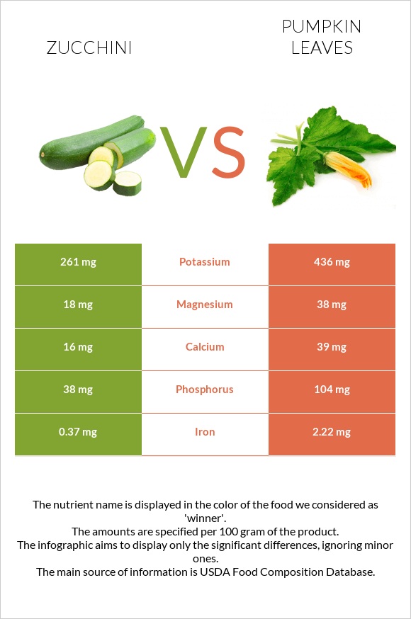 Ցուկինի vs Pumpkin leaves infographic
