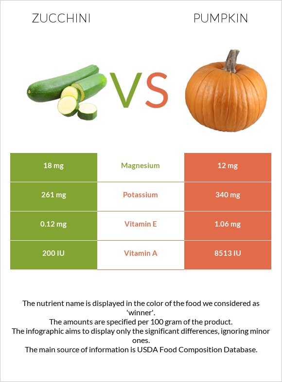 Zucchini vs Pumpkin infographic
