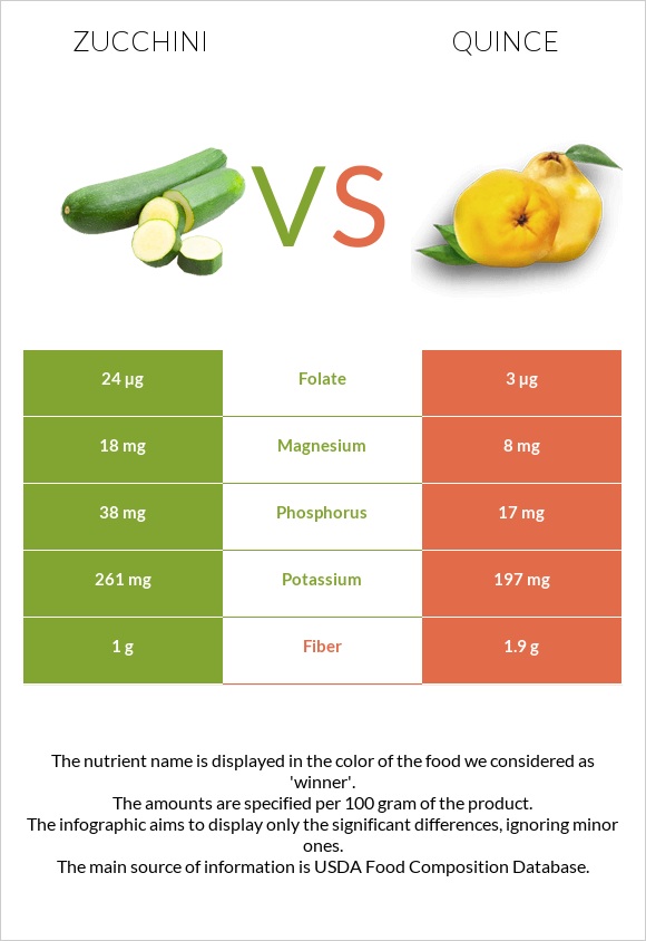 Zucchini vs Quince infographic