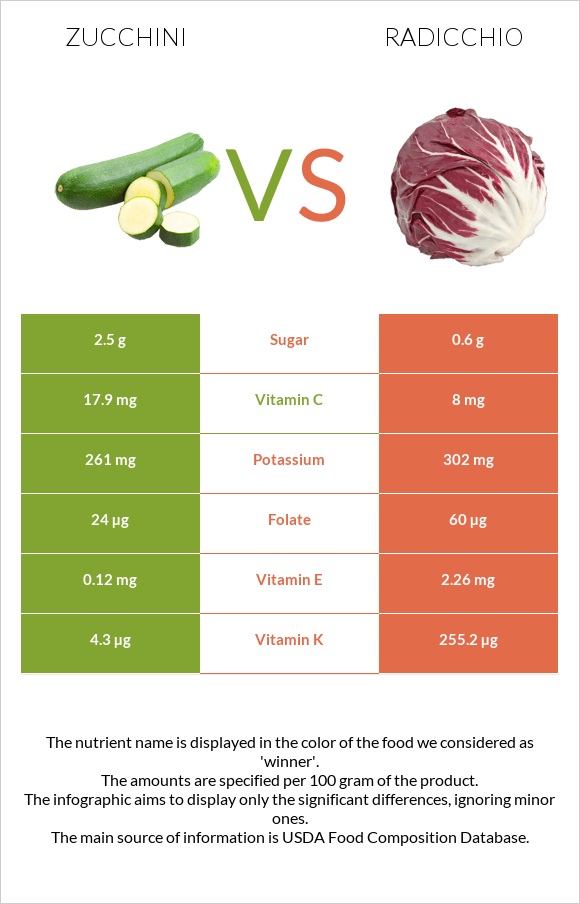 Zucchini vs Radicchio infographic