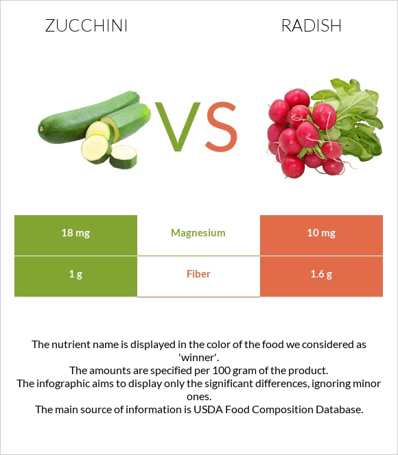 Zucchini vs Radish infographic