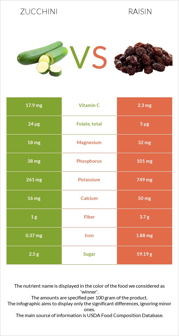 Zucchini vs Raisin infographic