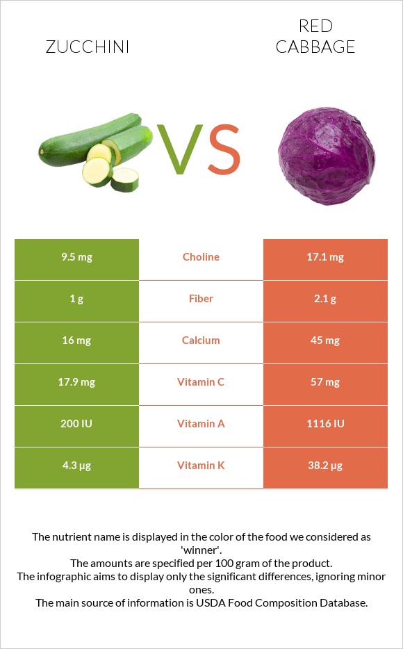 Zucchini vs Red cabbage infographic
