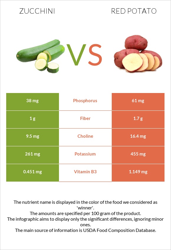 Zucchini vs Red potato infographic