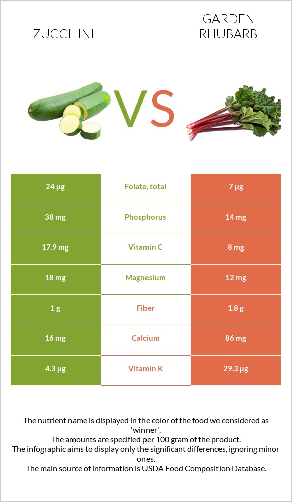 Zucchini vs Garden rhubarb infographic