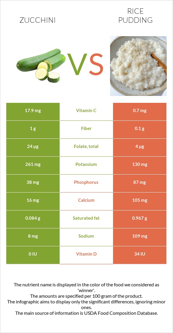 Zucchini vs Rice pudding infographic