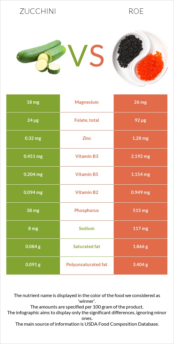 Ցուկինի vs Ձկնկիթ infographic