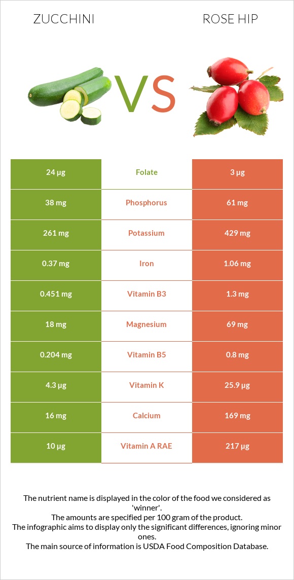 Zucchini vs Rose hip infographic
