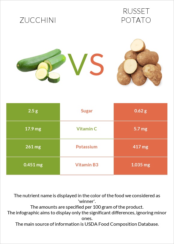 Ցուկինի vs Potatoes, Russet, flesh and skin, baked infographic