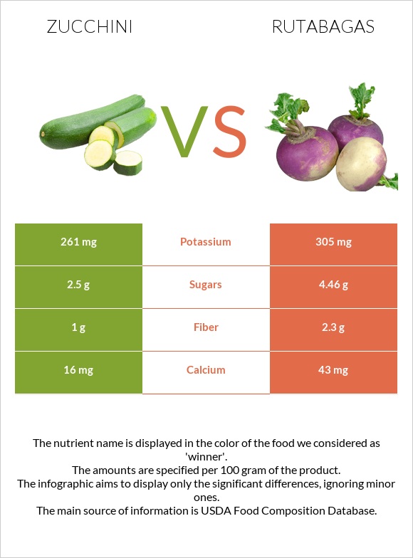 Zucchini vs Rutabagas infographic