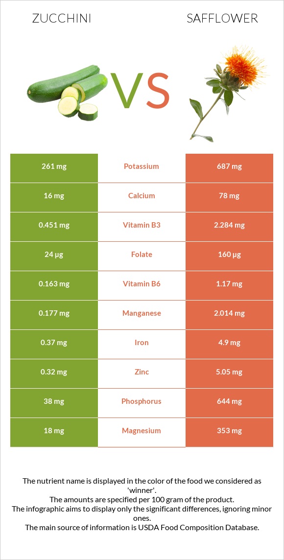 Zucchini vs Safflower infographic