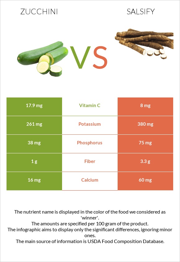 Zucchini vs Salsify infographic