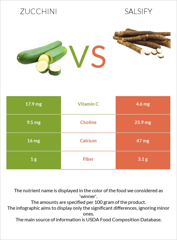 Zucchini vs Salsify infographic