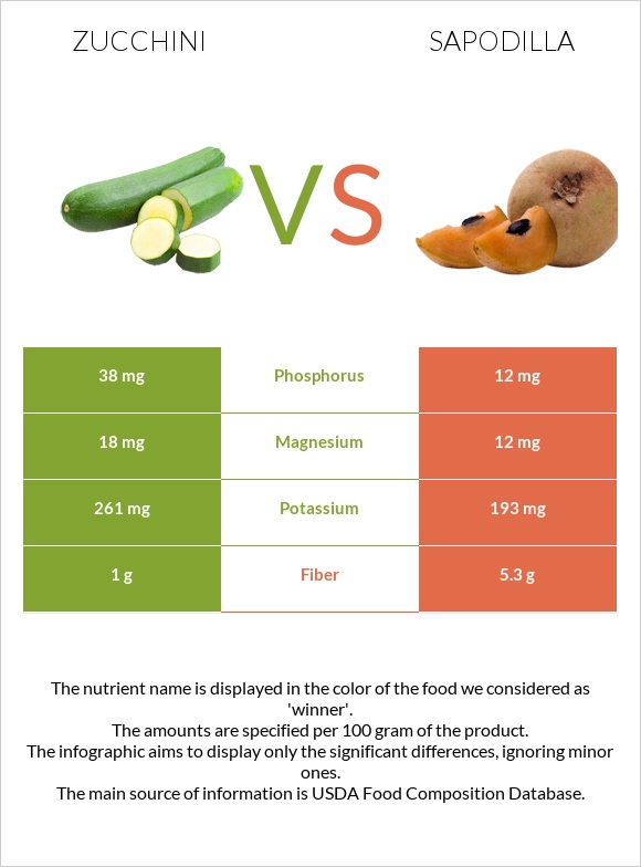 Zucchini vs Sapodilla infographic