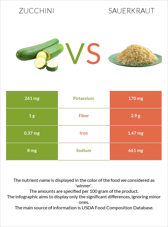 Zucchini vs Sauerkraut infographic