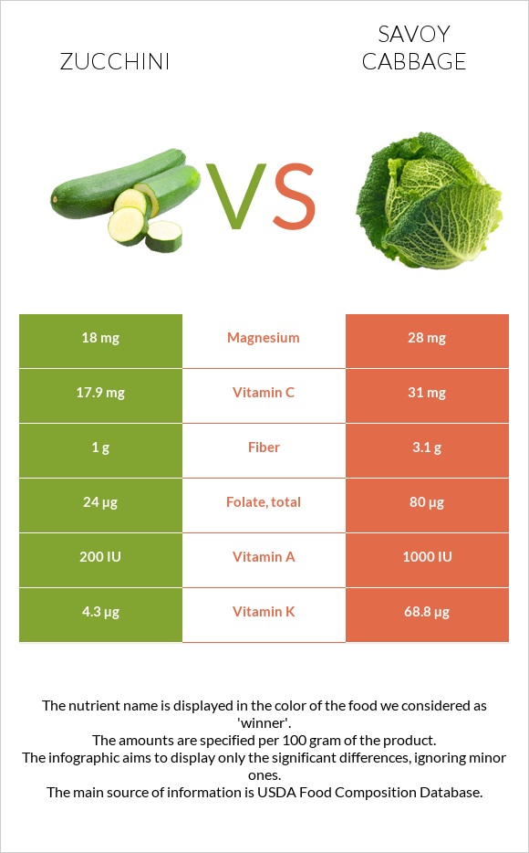 Zucchini vs Savoy cabbage infographic