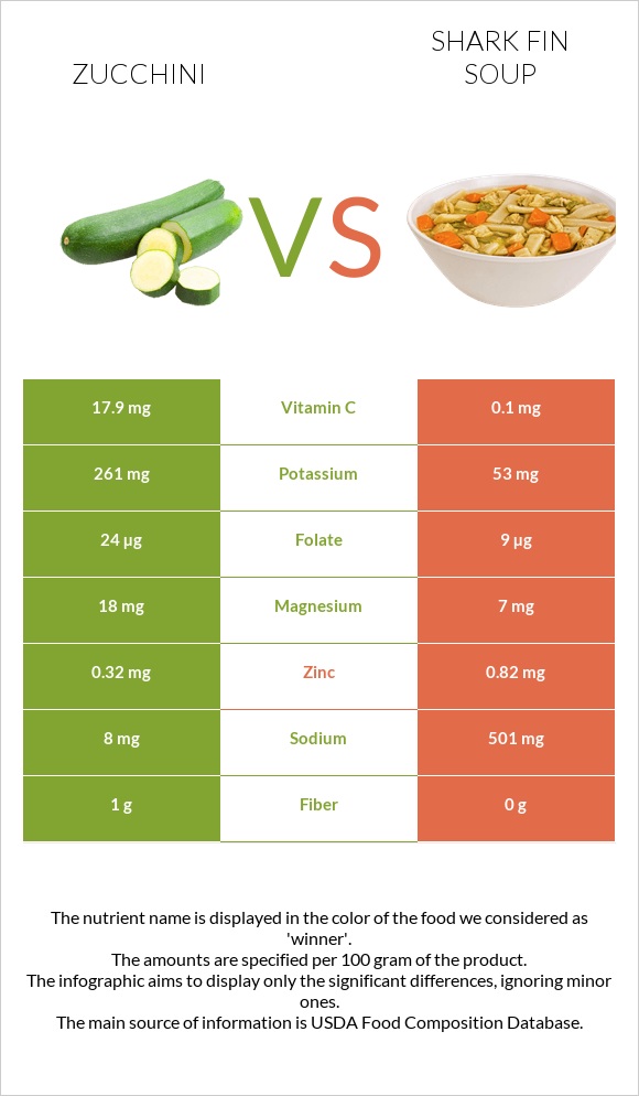Zucchini vs Shark fin soup infographic