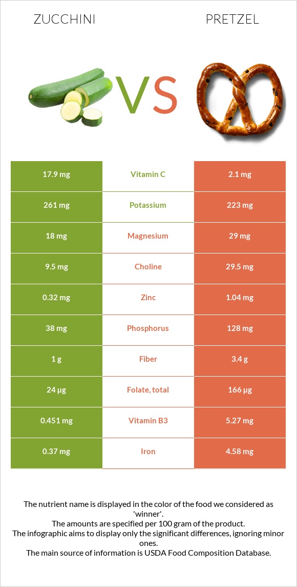 Zucchini vs Pretzel infographic