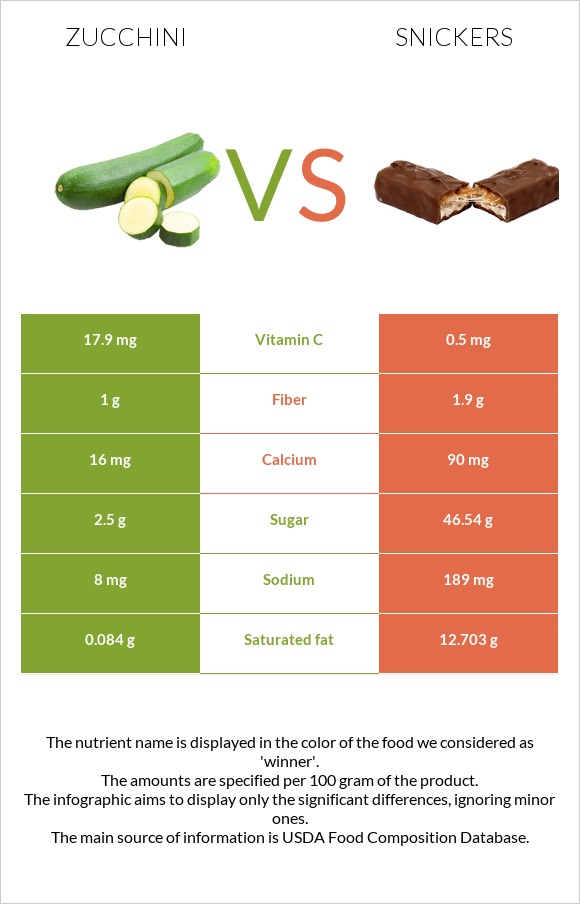 Zucchini vs Snickers infographic