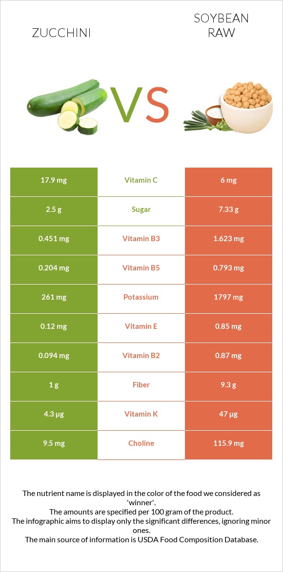 Zucchini vs Soybean raw infographic
