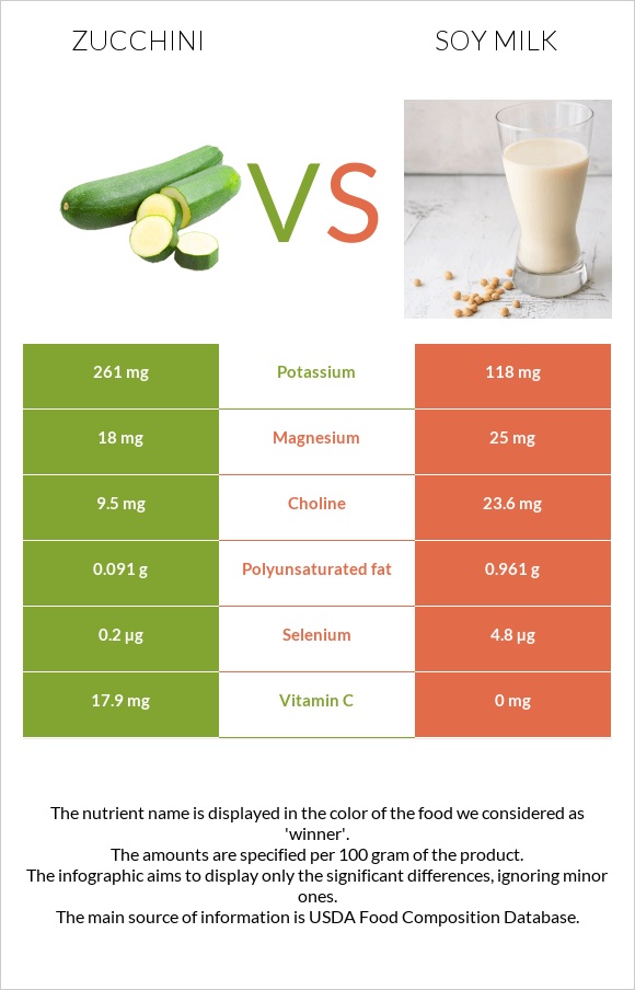 Zucchini vs Soy milk infographic