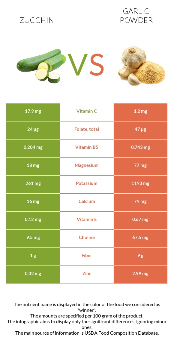 Ցուկինի vs Սխտորի փոշի infographic