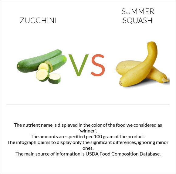 Zucchini vs Summer squash infographic