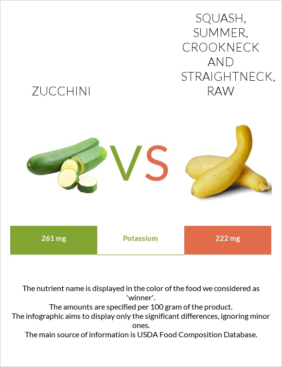 Zucchini vs Squash, summer, crookneck and straightneck, raw infographic