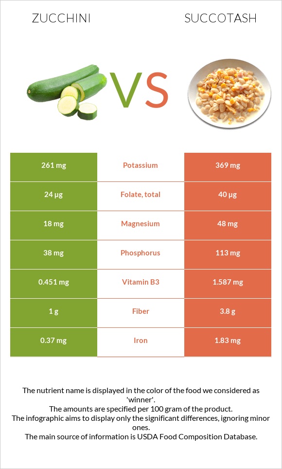 Zucchini vs Succotash infographic