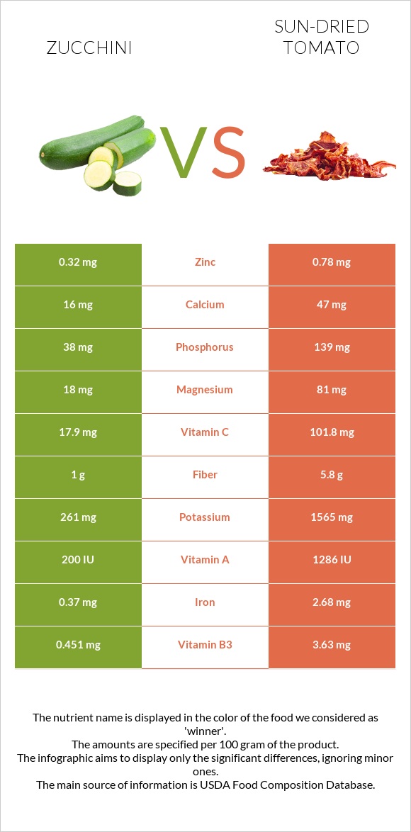 Zucchini vs Sun-dried tomato infographic