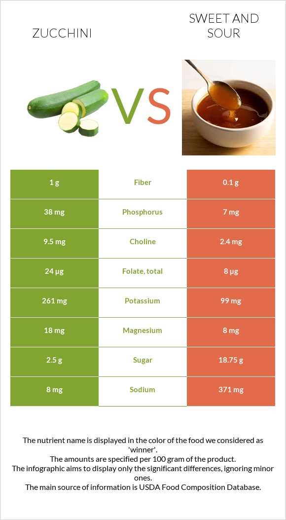 Zucchini vs Sweet and sour infographic