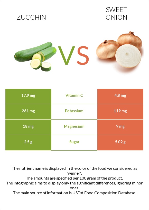 Ցուկինի vs Sweet onion infographic