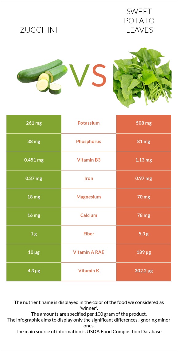 Ցուկինի vs Sweet potato leaves infographic
