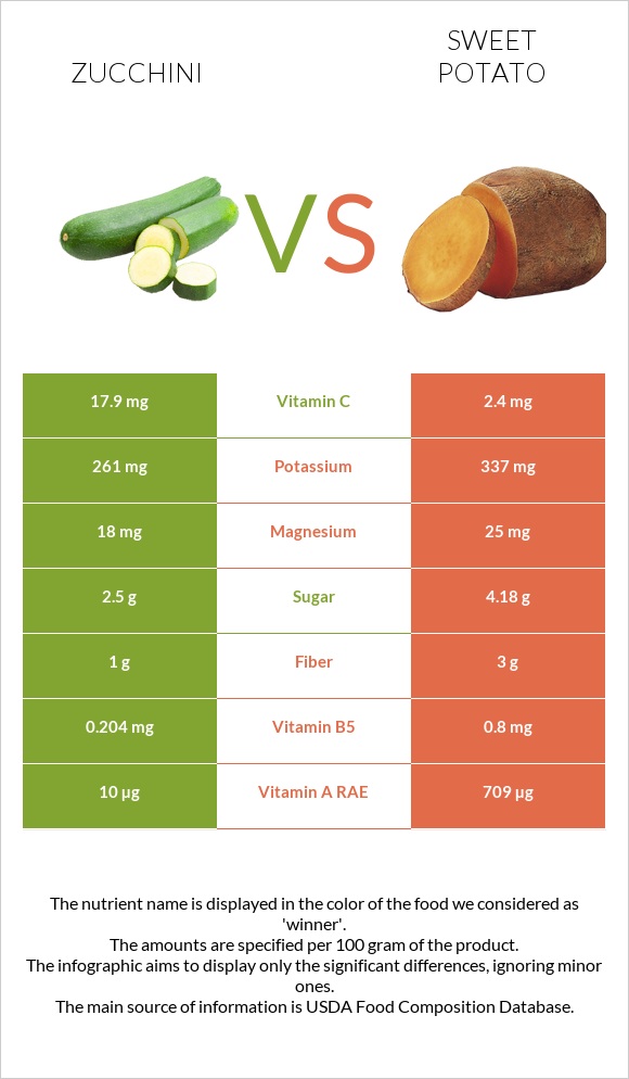 Zucchini vs Sweet potato infographic