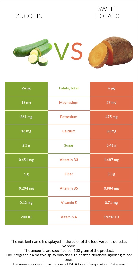 Zucchini vs Sweet potato infographic