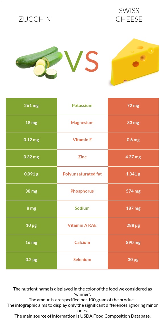 Zucchini vs Swiss cheese infographic