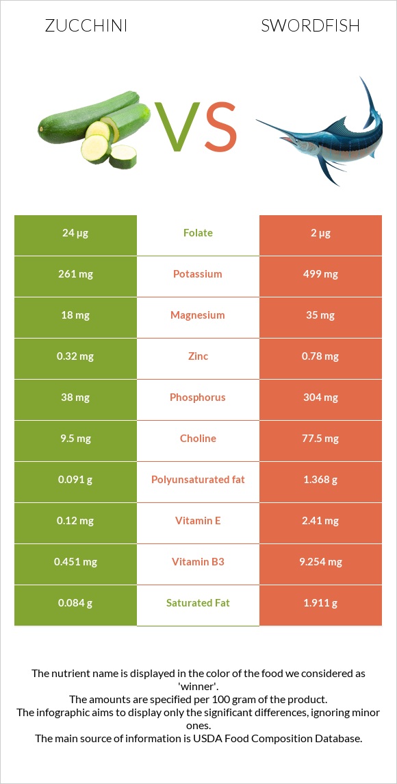 Zucchini vs Swordfish infographic