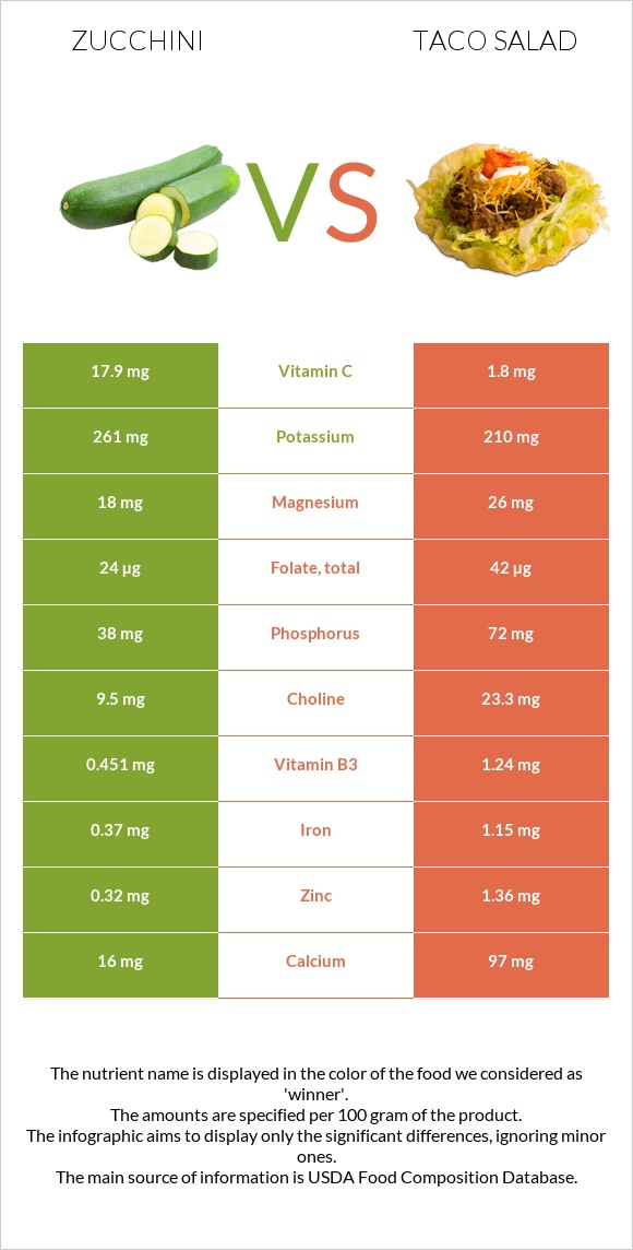 Zucchini vs Taco salad infographic