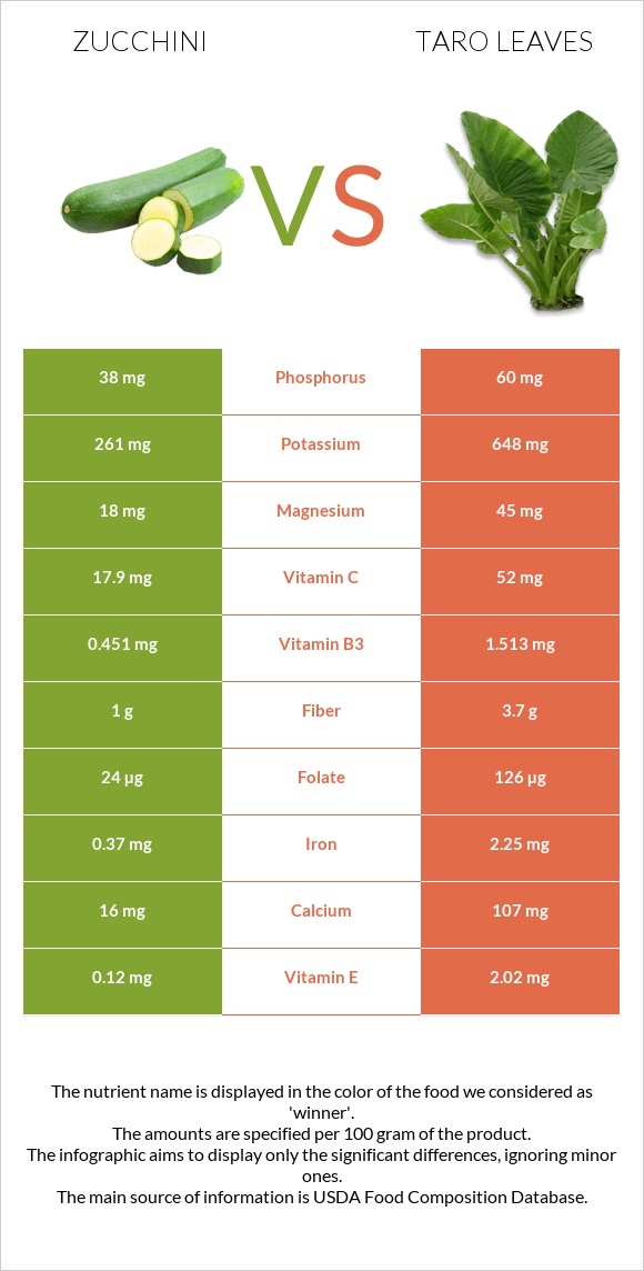 Zucchini vs Taro leaves infographic