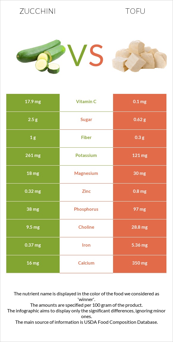 Zucchini vs Tofu infographic