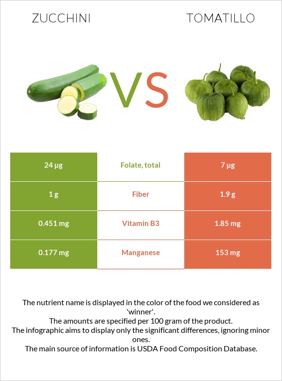 Zucchini vs Tomatillo infographic