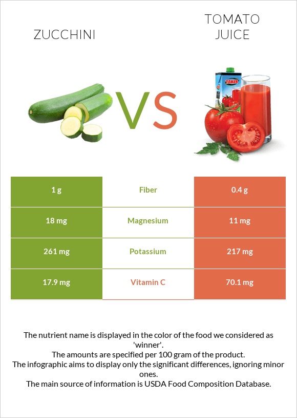 Zucchini vs Tomato juice infographic