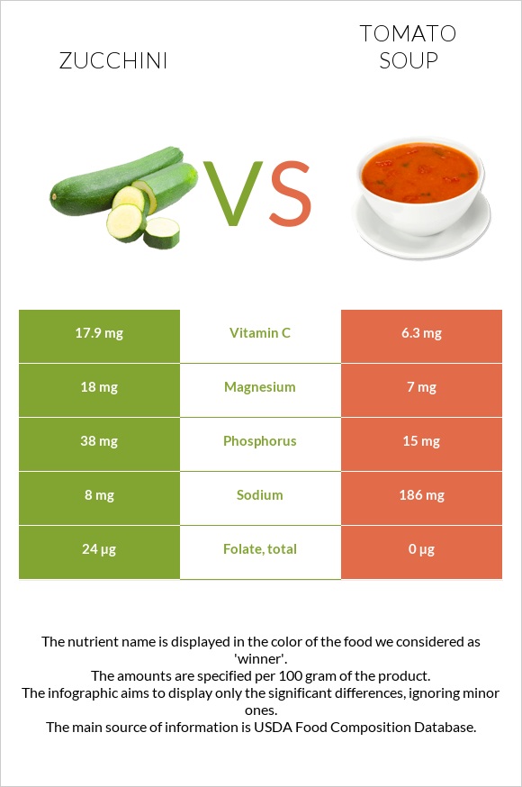 Ցուկինի vs Լոլիկով ապուր infographic