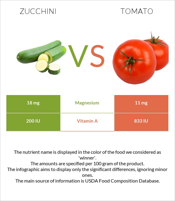 Zucchini vs Tomato infographic