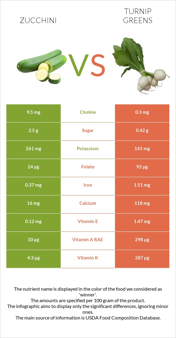 Zucchini vs Turnip greens infographic