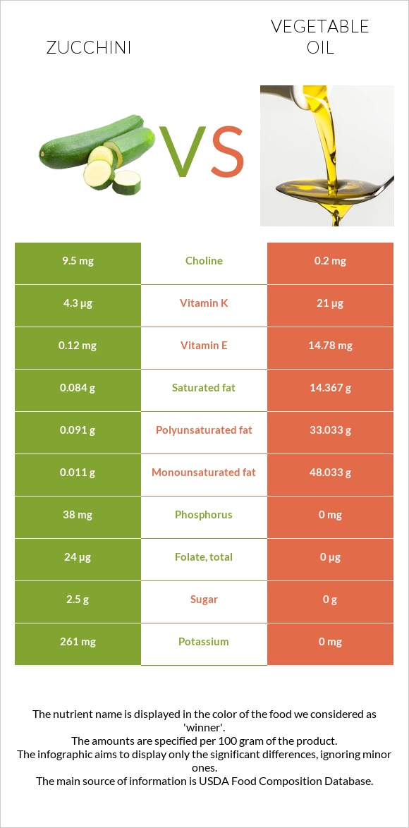 Zucchini vs Vegetable oil infographic