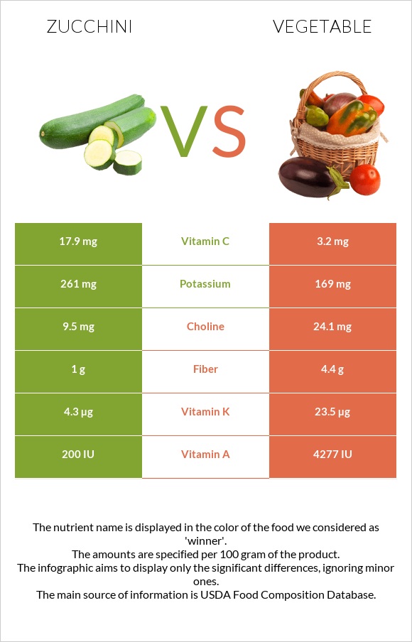 Zucchini vs Vegetable infographic